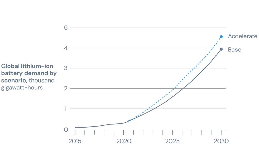 Our Commodities & Energy Transition